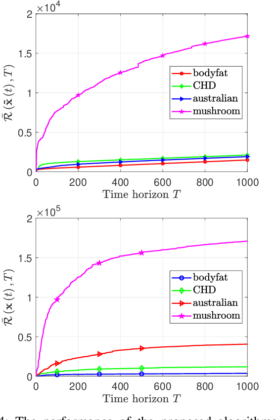 Figure 4 for Distributed Online Learning Algorithm With Differential Privacy Strategy for Convex Nondecomposable Global Objectives