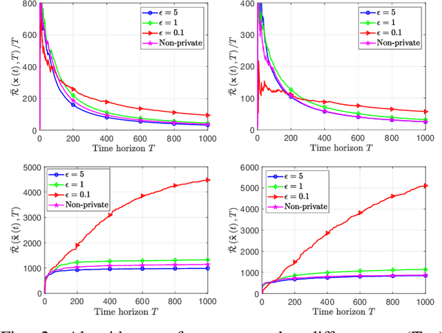 Figure 2 for Distributed Online Learning Algorithm With Differential Privacy Strategy for Convex Nondecomposable Global Objectives