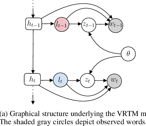 Figure 1 for A Discrete Variational Recurrent Topic Model without the Reparametrization Trick