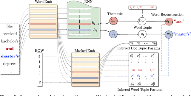 Figure 3 for A Discrete Variational Recurrent Topic Model without the Reparametrization Trick