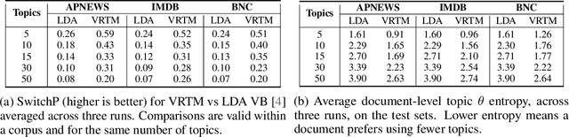 Figure 4 for A Discrete Variational Recurrent Topic Model without the Reparametrization Trick
