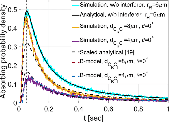 Figure 4 for Channel Characterization of Diffusion-based Molecular Communication with Multiple Fully-absorbing Receivers