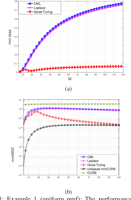 Figure 1 for Non-Bayesian Parametric Missing-Mass Estimation