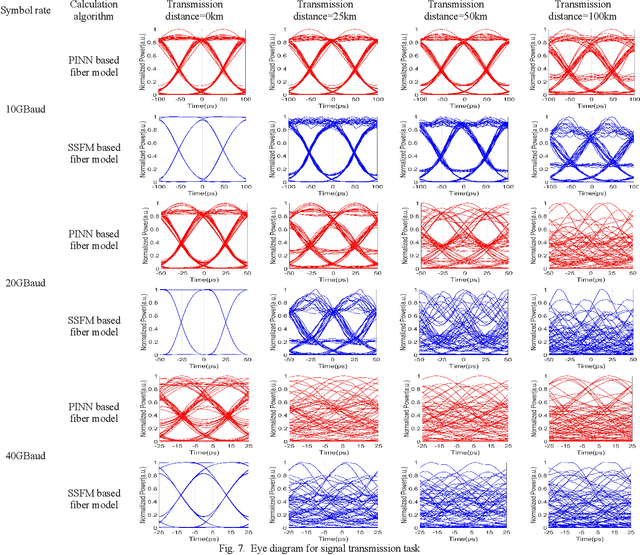 Figure 2 for Principle-driven Fiber Transmission Model based on PINN Neural Network