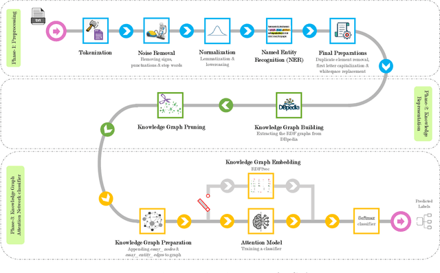 Figure 1 for Text-Based Automatic Personality Prediction Using KGrAt-Net; A Knowledge Graph Attention Network Classifier