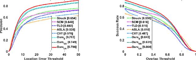 Figure 3 for Real-Time Visual Tracking: Promoting the Robustness of Correlation Filter Learning