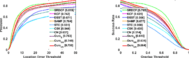 Figure 4 for Real-Time Visual Tracking: Promoting the Robustness of Correlation Filter Learning