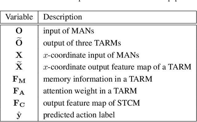 Figure 2 for Memory Attention Networks for Skeleton-based Action Recognition