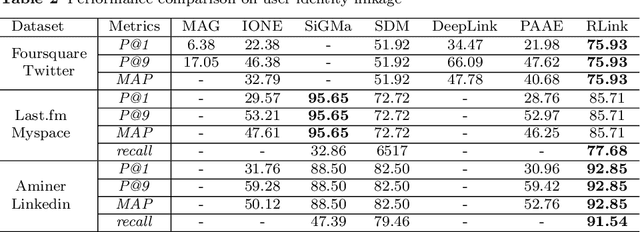 Figure 4 for RLINK: Deep Reinforcement Learning for User Identity Linkage