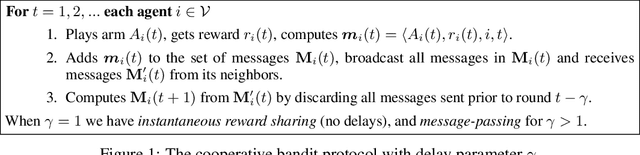Figure 2 for One More Step Towards Reality: Cooperative Bandits with Imperfect Communication