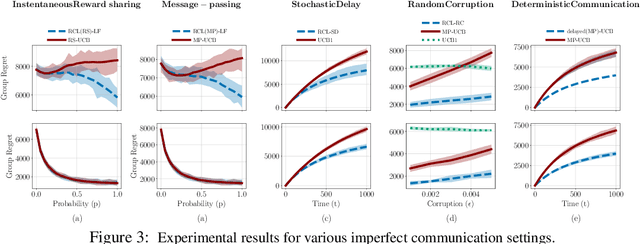 Figure 4 for One More Step Towards Reality: Cooperative Bandits with Imperfect Communication
