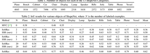Figure 3 for SSR: Semi-supervised Soft Rasterizer for single-view 2D to 3D Reconstruction