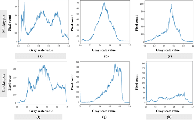 Figure 3 for Monkeypox Image Data collection