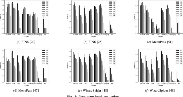 Figure 3 for Automatic Mapping of Unstructured Cyber Threat Intelligence: An Experimental Study