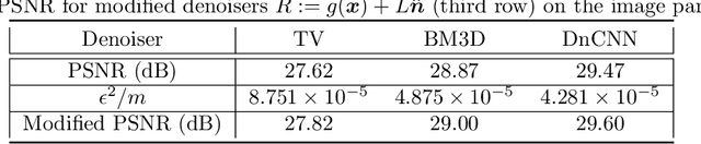 Figure 2 for Unsupervised Image Restoration Using Partially Linear Denoisers