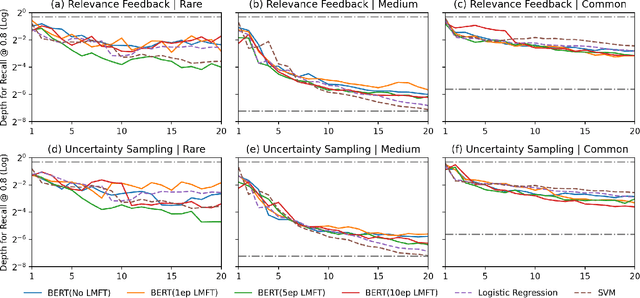Figure 2 for Goldilocks: Just-Right Tuning of BERT for Technology-Assisted Review