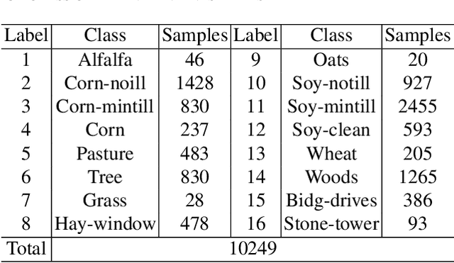 Figure 2 for Spatial Sparse subspace clustering for Compressive Spectral imaging