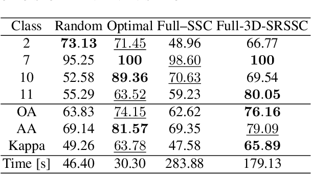 Figure 4 for Spatial Sparse subspace clustering for Compressive Spectral imaging
