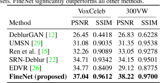 Figure 2 for FineNet: Frame Interpolation and Enhancement for Face Video Deblurring