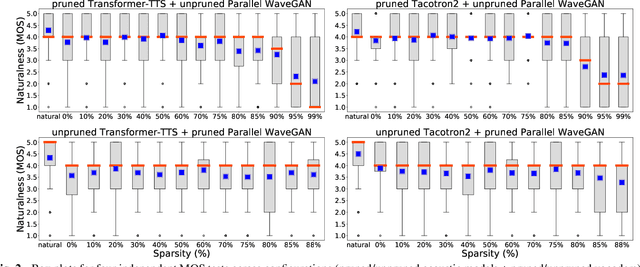 Figure 3 for On the Interplay Between Sparsity, Naturalness, Intelligibility, and Prosody in Speech Synthesis