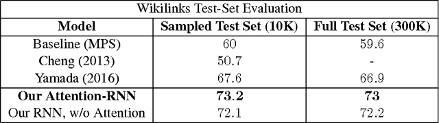 Figure 2 for Named Entity Disambiguation for Noisy Text