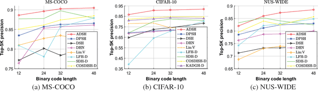 Figure 3 for Asymmetric Deep Supervised Hashing
