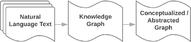 Figure 1 for Extracting Conceptual Knowledge from Natural Language Text Using Maximum Likelihood Principle