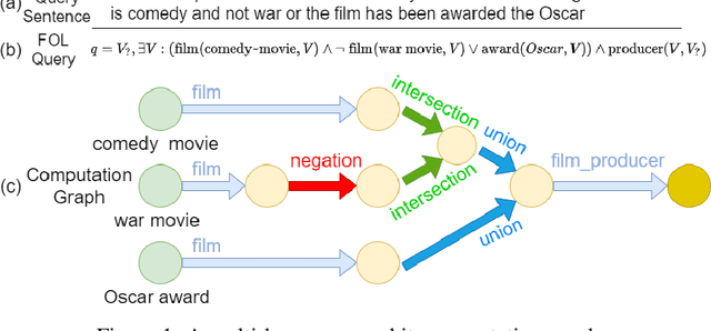 Figure 1 for FLEX: Feature-Logic Embedding Framework for CompleX Knowledge Graph Reasoning