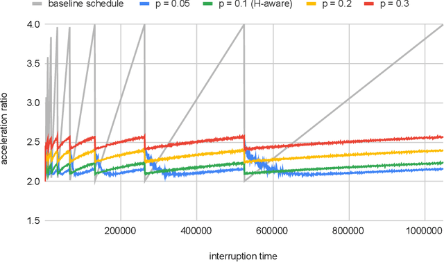Figure 3 for Contract Scheduling With Predictions