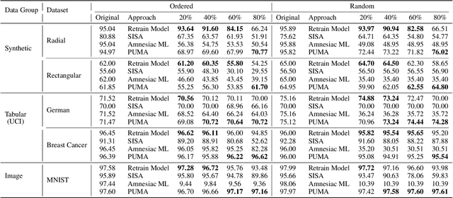 Figure 2 for PUMA: Performance Unchanged Model Augmentation for Training Data Removal