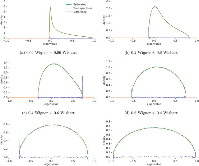 Figure 3 for Estimating the Spectral Density of Large Implicit Matrices