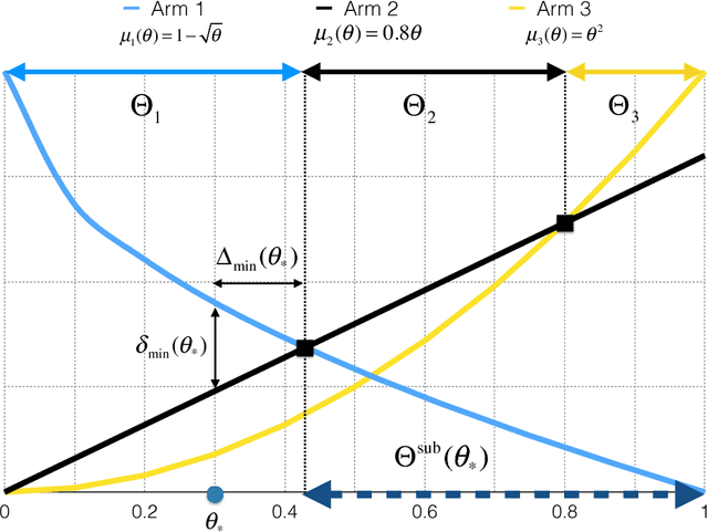 Figure 3 for Global Bandits