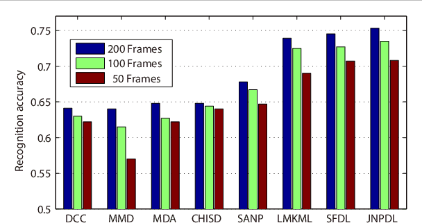 Figure 4 for Jointly Learning Non-negative Projection and Dictionary with Discriminative Graph Constraints for Classification