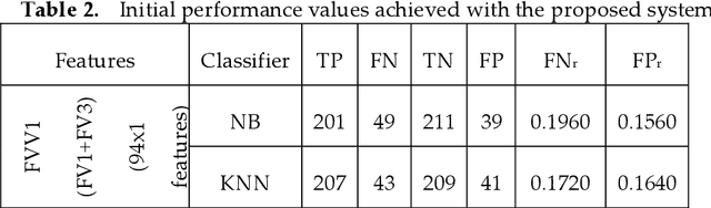 Figure 4 for Development of a Machine-Learning System to Classify Lung CT Scan Images into Normal/COVID-19 Class