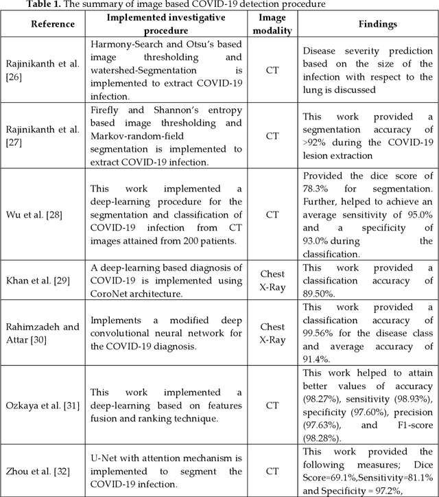 Figure 1 for Development of a Machine-Learning System to Classify Lung CT Scan Images into Normal/COVID-19 Class