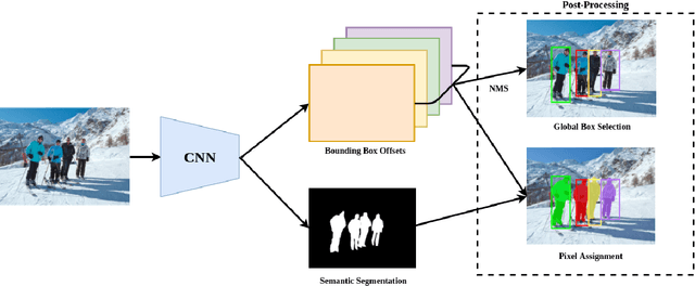 Figure 2 for Bounding Box Embedding for Single Shot Person Instance Segmentation