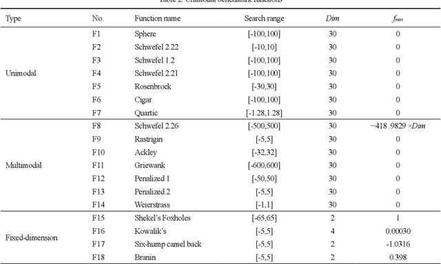 Figure 4 for Duck swarm algorithm: a novel swarm intelligence algorithm