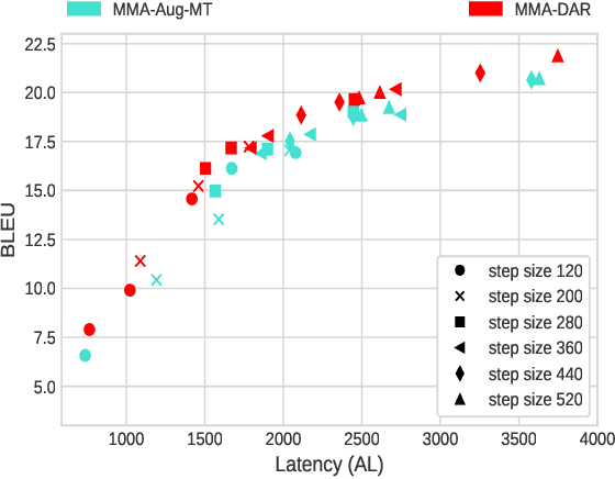 Figure 4 for Decision Attentive Regularization to Improve Simultaneous Speech Translation Systems