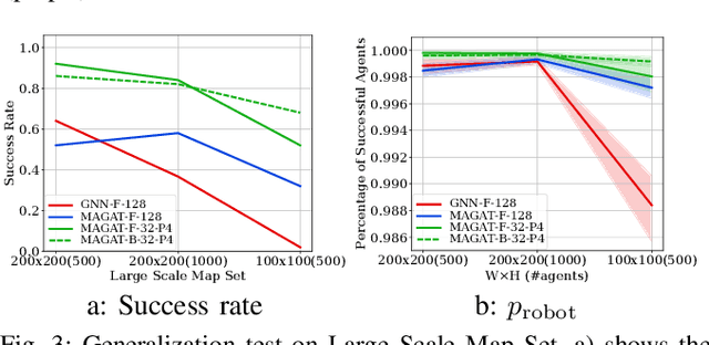 Figure 3 for Message-Aware Graph Attention Networks for Large-Scale Multi-Robot Path Planning