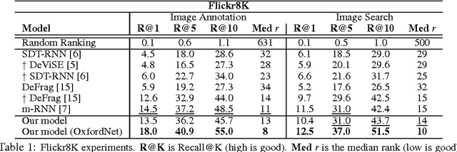Figure 2 for Unifying Visual-Semantic Embeddings with Multimodal Neural Language Models