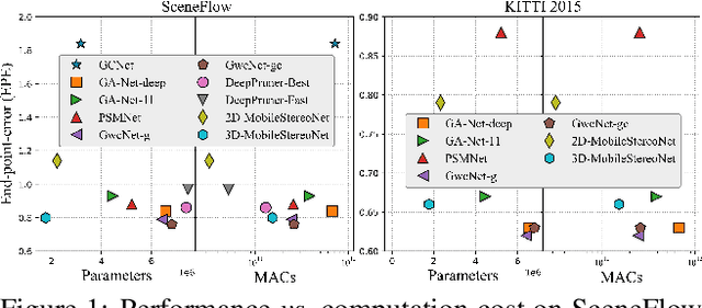Figure 1 for MobileStereoNet: Towards Lightweight Deep Networks for Stereo Matching