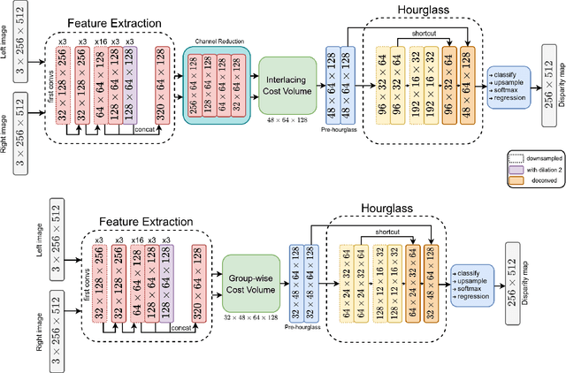 Figure 3 for MobileStereoNet: Towards Lightweight Deep Networks for Stereo Matching