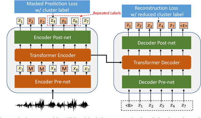 Figure 1 for Pre-Training Transformer Decoder for End-to-End ASR Model with Unpaired Speech Data