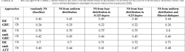 Figure 3 for Strategy of the Negative Sampling for Training Retrieval-Based Dialogue Systems