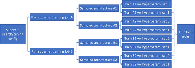 Figure 3 for Differentiable NAS Framework and Application to Ads CTR Prediction
