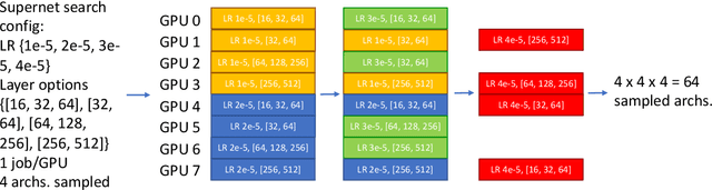 Figure 4 for Differentiable NAS Framework and Application to Ads CTR Prediction