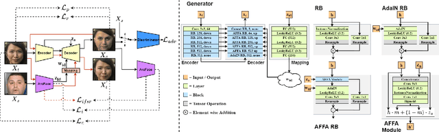 Figure 2 for FaceDancer: Pose- and Occlusion-Aware High Fidelity Face Swapping