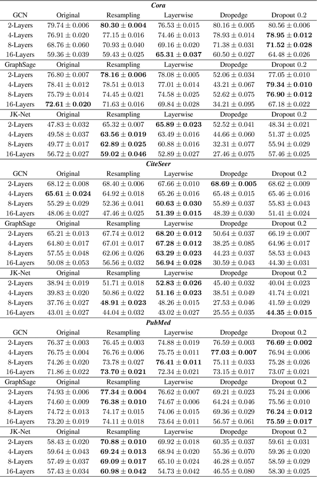 Figure 3 for Training Graph Neural Networks by Graphon Estimation