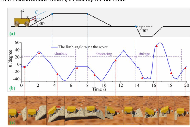 Figure 3 for An Instrumented Wheel-On-Limb System of Planetary Rovers for Wheel-Terrain Interactions: System Conception and Preliminary Design