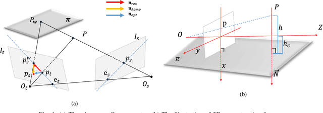 Figure 1 for Monocular Road Planar Parallax Estimation